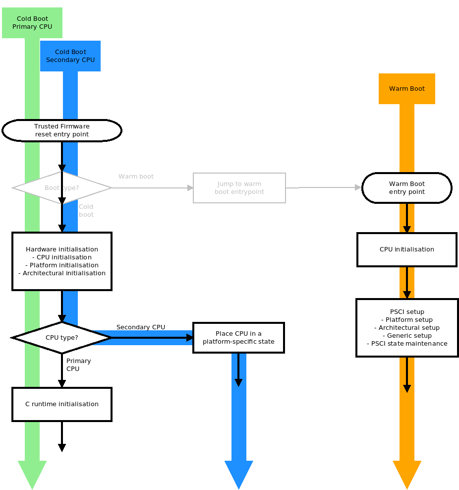 Reset code flow with programmable reset address